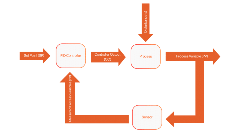 The image is a flowchart illustrating the control loop for a process involving a PID controller. The flowchart includes the following elements:

Set Point (SP): The desired value for the process variable.
PID Controller: Receives the set point and measured process variable, calculates the error, and outputs the controller output (CO).
Controller Output (CO): The signal sent from the PID controller to the process.
Process: The system being controlled, which is affected by disturbances.
Disturbance(s): External factors that impact the process.
Process Variable (PV): The measured value of the process.
Sensor: Measures the process variable and feeds it back to the PID controller.