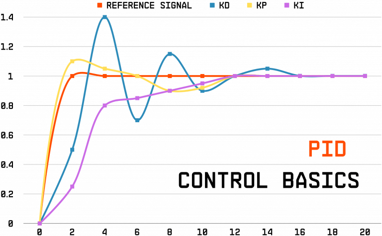 The image is a graph illustrating the basics of PID control, showing the response of a system to a reference signal over time. The graph includes four lines: Reference Signal (Orange): The desired value that the system aims to achieve. P (Proportional, Blue): The response when only proportional control is applied. PI (Proportional-Integral, Yellow): The response when proportional and integral control are applied. PID (Proportional-Integral-Derivative, Purple): The response when proportional, integral, and derivative control are applied.