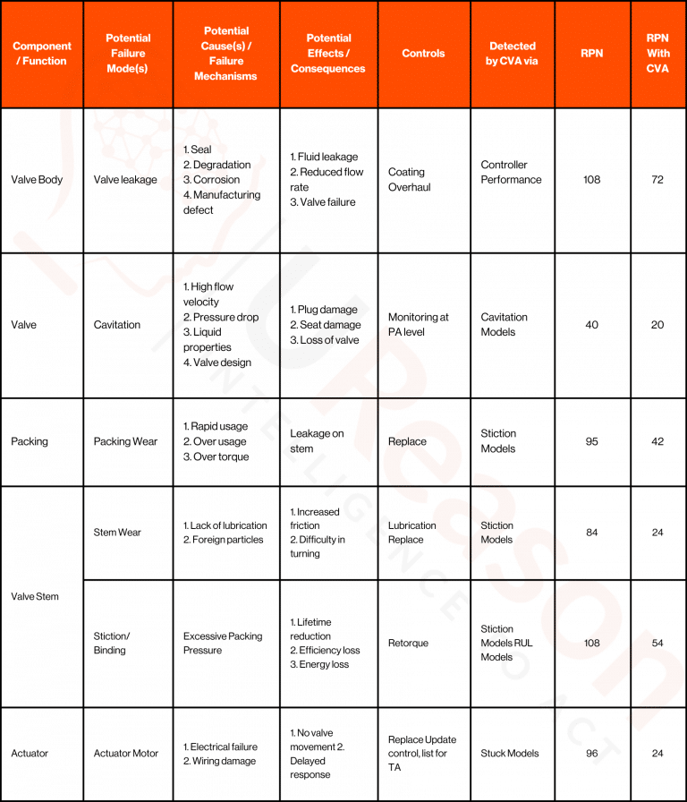 The image displays an FMEA (Failure Modes and Effects Analysis) table for a Globe Valve with an electric actuator. It includes columns for component/function, potential failure modes, potential causes/failure mechanisms, potential effects/consequences, controls, detection methods, RPN (Risk Priority Number), and RPN with CVA (Condition-Based Monitoring).