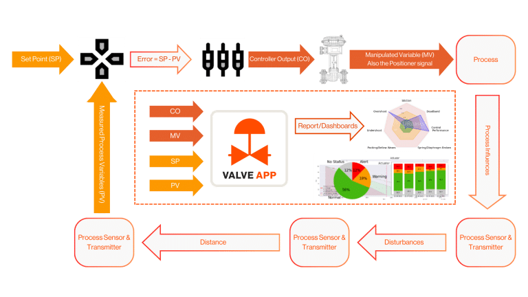 The image is a detailed diagram of a control valve system integrated with a Valve App for monitoring and diagnostics. It outlines the process flow from the set point (SP) to the process variable (PV), passing through various components such as the PID controller, sensors, transmitters, and the valve itself. The diagram highlights how the Valve App collects data on control output (CO), manipulated variable (MV), and provides reports and dashboards for performance monitoring and maintenance decision-making.