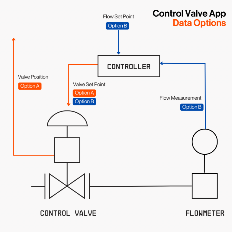 The diagram titled "Control Valve App Data Options" illustrates the data flow and control options within a control valve system. It includes the following components:

Controller: A central box labeled "Controller" connected to various data options.
Control Valve: Positioned below the controller, depicted with an actuator and valve symbol.
Flowmeter: Located to the right of the control valve.