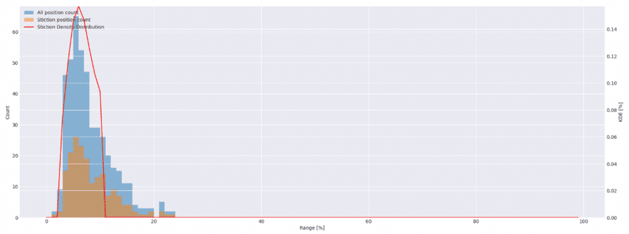 The image shows a histogram chart with three data series plotted on it. The x-axis is labeled "Range [%]", and the y-axis is labeled "Count" on the left and "KDE [%]" on the right. The chart contains the following elements:

A blue histogram labeled "All position count," representing the distribution of a dataset.
An orange histogram labeled "Stiction position count," overlaying the blue histogram and representing another dataset.
A red line labeled "Stiction Density Distribution," representing a Kernel Density Estimate (KDE) curve.