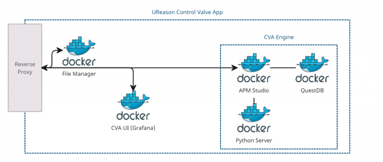 Diagram of the UReason Control Valve App architecture using Docker containers. The flow begins with a 'Reverse Proxy' that directs traffic to the 'File Manager' Docker container. From there, the data is sent to the 'CVA UI (Grafana)' Docker container for user interface management. The CVA UI interacts with the 'CVA Engine,' which consists of three Docker containers: 'APM Studio' for application performance management, 'Python Server' for backend processing, and 'QuestDB' for database management. The diagram illustrates how these components are interconnected within the Dockerized environment to support the Control Valve App's functionality.