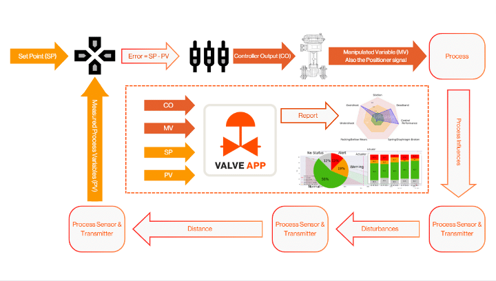 Diagram illustrating the operation of a control valve system integrated with the Valve App. The process flow starts with the 'Set Point (SP)' leading to the 'Measured Process Variable (PV)', with any error calculated as 'Error = SP - PV'. This feeds into the 'Controller Output (CO)', which adjusts the 'Manipulated Variable (MV)', also referred to as the positioner signal, affecting the process. The system continuously monitors using 'Process Sensors & Transmitters' that account for 'Distance' and 'Disturbances' in the process.