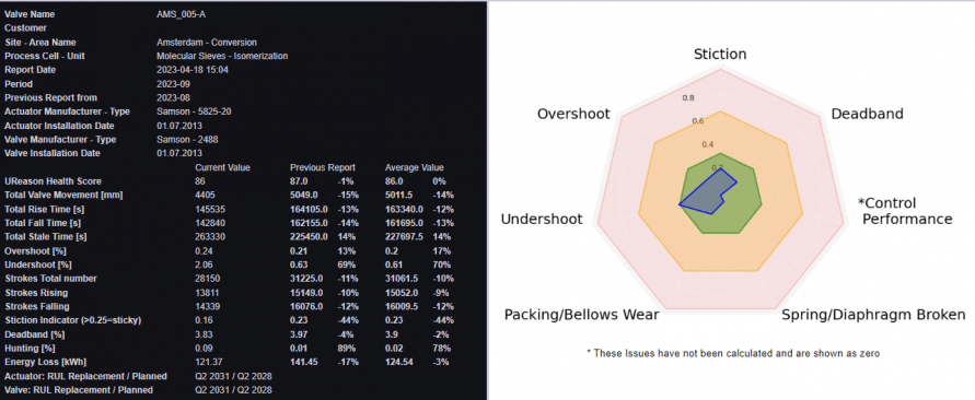 The image is divided into two sections.

Left Section:
This section contains a detailed table with information about a valve named "AMS_005-A." The information is organized into several fields:

Valve Name: AMS_005-A
Customer: (Not specified)
Site - Area Name: Amsterdam - Conversion
Process Cell - Unit: Molecular Sieves - Isomerization
Report Date: 2023-04-18 15:04
Period: 2023-09
Previous Report from: 2023-08
Actuator Manufacturer - Type: Samson - 5825-20
Actuator Installation Date: 01.07.2013
Valve Manufacturer - Type: Samson - 248
Valve Installation Date: 01.07.2013