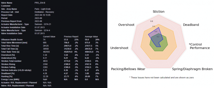 The image is divided into two sections.

Left Section:
This section contains a detailed table with information about a valve named "PRS_254-B." The information is organized into several fields:

Valve Name: PRS_254-B
Customer: (Not specified)
Site - Area Name: Paris - Light Ends
Process Cell - Unit: Distillation - Recovery
Report Date: 2023-04-18 15:05
Period: 2023-09
Previous Report from: 2023-08
Actuator Manufacturer - Type: Samson - 3742-21
Actuator Installation Date: 01.07.2013
Valve Manufacturer - Type: Samson - 2414
Valve Installation Date: 01.07.2013
