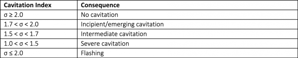 The image shows a table that correlates the cavitation index (σ) with the corresponding consequences in a fluid system.