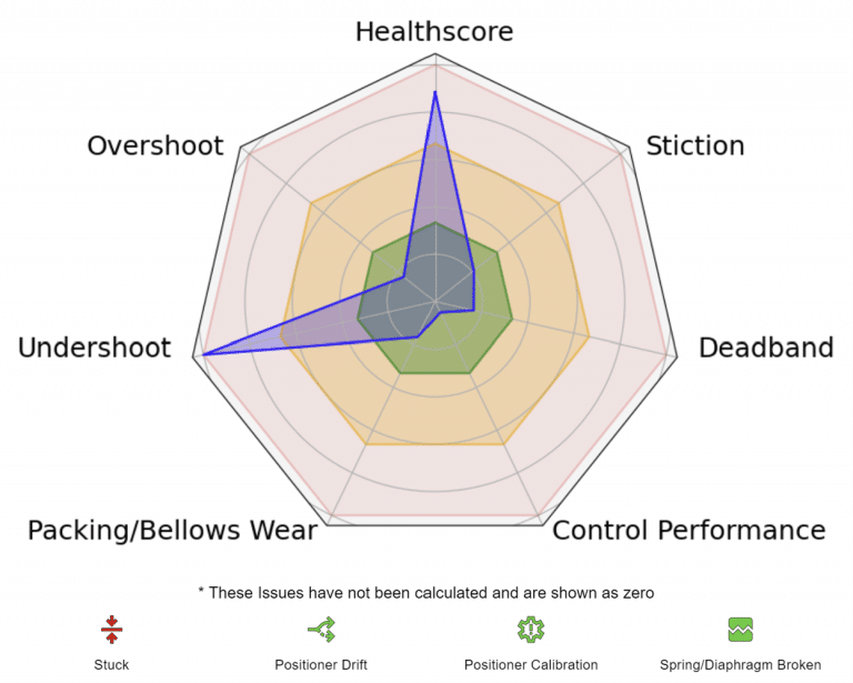 The image is a radar chart that visualizes various performance and condition metrics of a control valve. The metrics include Healthscore, Stiction, Deadband, Control Performance, Packing/Bellows Wear, Undershoot, Overshoot, and Stuck. Different colored lines represent different issues: red for "Stuck," green for "Positioner Drift," blue for "Positioner Calibration," and purple for "Spring/Diaphragm Broken."