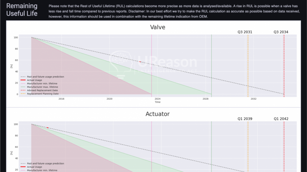 The image presents two charts under the title "Remaining Useful Life" with two sections labeled "Valve" and "Actuator". Both charts display data related to the estimated lifespan of each component, with time plotted on the x-axis (from 2016 to 2042) and percentage of remaining life on the y-axis.