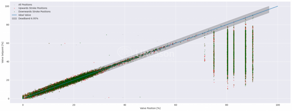 The image displays a scatter plot chart with Valve Position [%] on the x-axis and Valve Setpoint [%] on the y-axis, visualizing valve performance data. The chart includes various data points represented by different colors.