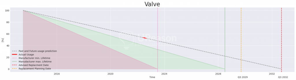 This chart shows the Remaining Useful Life (RUL) prediction for a valve over time. It tracks past and future usage predictions (dashed line) alongside actual usage (red line), and compares them with the manufacturer’s minimum and maximum lifetime. Key markers include the advised replacement date (pink dashed line) and the replacement planning date (yellow dashed line), helping to visualize when the valve will likely require replacement based on current usage patterns. The x-axis represents time, while the y-axis shows the percentage of remaining valve life.