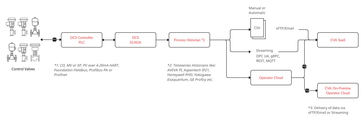 Flowchart illustrating the data pathway for control valves within an industrial system. The process begins with control valves transmitting data via various protocols (e.g., 4-20mA HART, Foundation Fieldbus, Profibus PA, or Profinet) to a DCS Controller/PLC. The data is then relayed to DCS SCADA, followed by storage in a Process Historian system (e.g., AVEVA PI, Aspentech IP21, Honeywell PHD, Yokogawa Exaquantum, GE Proficy). From there, the data can be exported as CSV files manually or automatically via sFTP/Email, or streamed using protocols like OPC UA, gRPC, REST, or MQTT. The data is processed in either a CVA SaaS environment, an Operator Cloud, or an On-Premise CVA Operator Cloud solution.